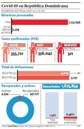 En el país se han realizado ya 2,031,896 pruebas desde marzo del año 2020, 194,468 por millón de habitantes