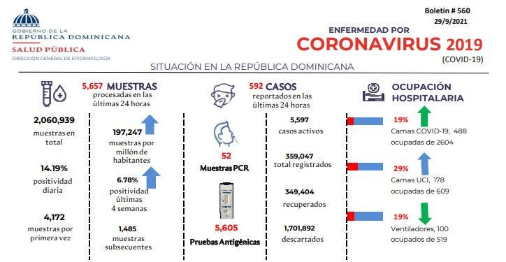 COVID 19 Positividad sube 592 nuevos casos y cero defunciones en