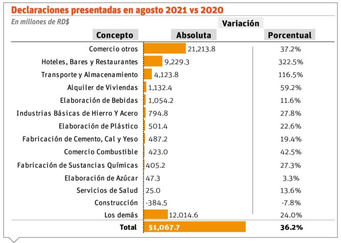 Economía muestra dinamismo por repunte sectores consumo