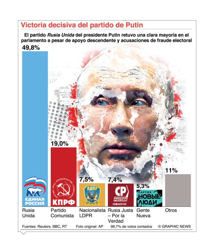 El oficialismo ruso gana mayoría; Vladimir Putin controla el  Parlamento