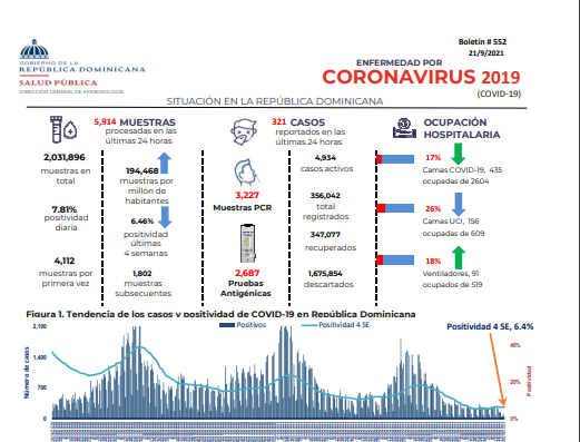 Notifican 321 casos nuevos y una defuncion por COVID 19 en