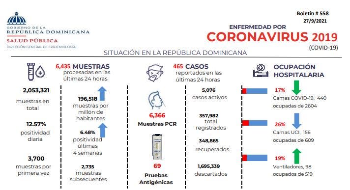 Positividad diaria aumenta notifican 465 casos nuevos de COVID 19