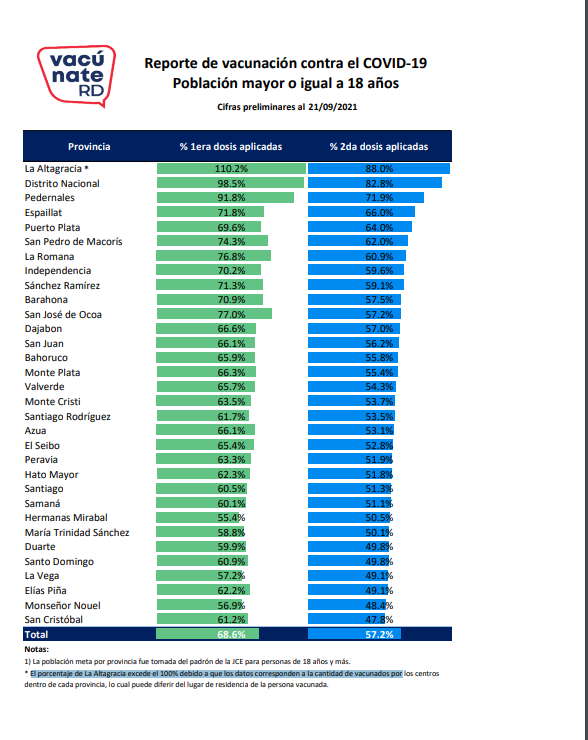 SP dice 572 de poblacion en RD tiene segunda dosis