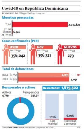 Salud notifica 279 contagios y cero muertes en 24 horas