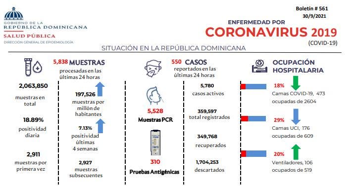 1633104986 803 Repunte de un 47 positividad diaria en 24hrs y tres