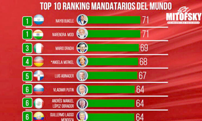 Abinader, quinto mejor presidente del mundo El Caribe