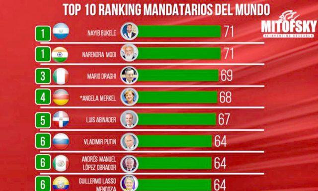 Abinader quinto mejor presidente del mundo