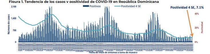 Repunte de un 47 positividad diaria en 24hrs y tres