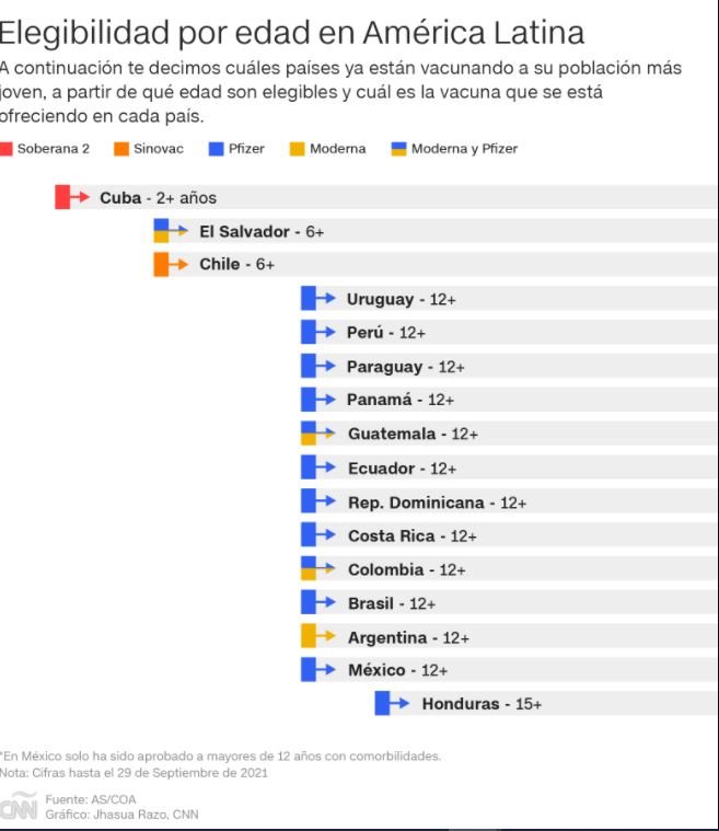 ¿En que paises de America Latina vacunan a los ninos