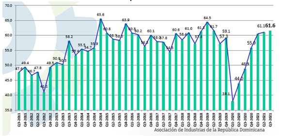 1635992602 14 El Indice de Clima Empresarial asciende de a 611 a