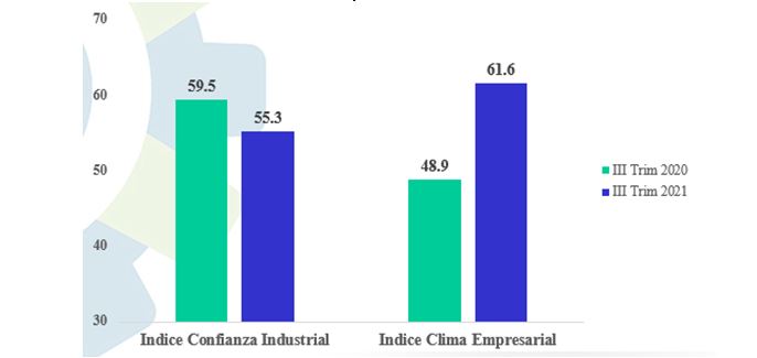 1635992602 544 El Indice de Clima Empresarial asciende de a 611 a