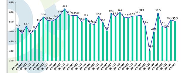 1635992602 865 El Indice de Clima Empresarial asciende de a 611 a