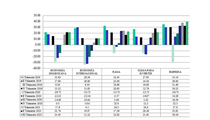 1635992603 216 El Indice de Clima Empresarial asciende de a 611 a