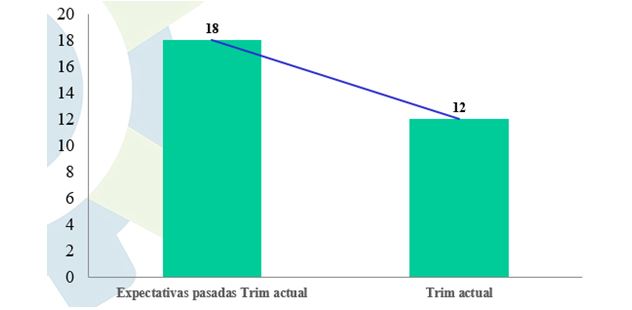 1635992603 446 El Indice de Clima Empresarial asciende de a 611 a
