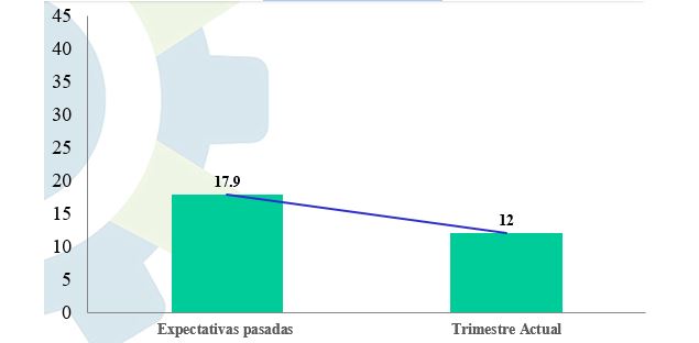 1635992603 745 El Indice de Clima Empresarial asciende de a 611 a