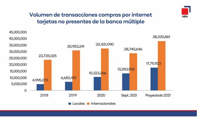 Las operaciones por internet con tarjetas aumentan un 95