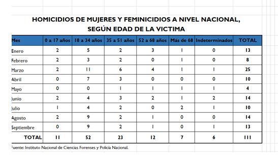 1641438570 756 Al menos 61 mujeres murieron a mano de sus parejas