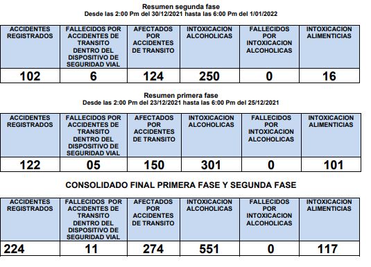 El texto señala además que United ha registrado una 
