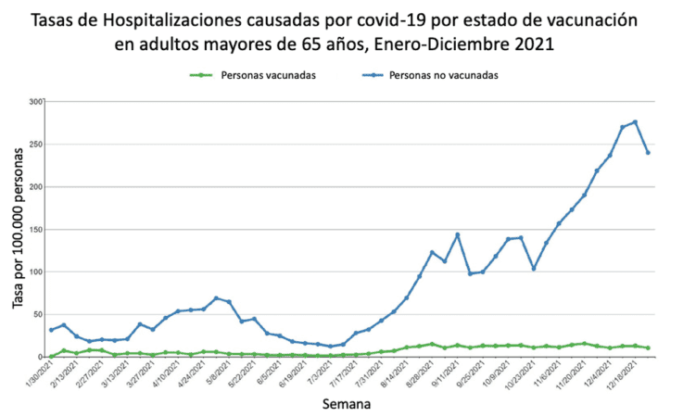 Tasas-de-hospitalizaciones-causadas-por-covid-19-por-estado-de-vacunacion.-Figura-basada-en-un-hilo-de-Ashish-K.-Jha.-@ashishkjha-751x450