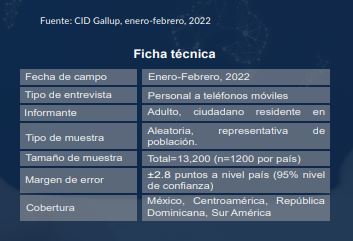 1646882838 181 Abinader es de los mejores evaluados entre once presidentes segun
