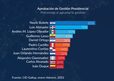 1646882838 214 Abinader es de los mejores evaluados entre once presidentes segun