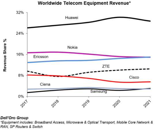 Huawei