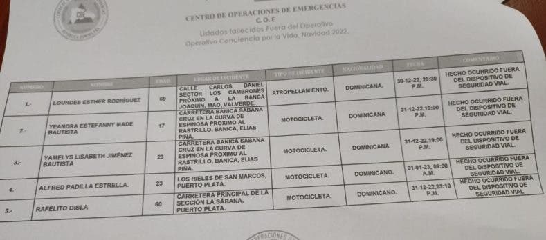 1672592710 178 Operativo Fin de Ano 10 muertes en las ultimas 24