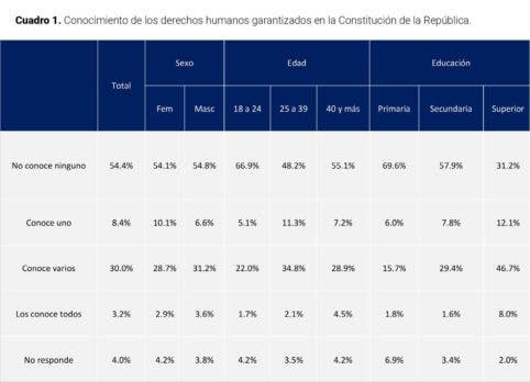 1673809860 928 544 de los dominicanos desconocen sus derechos segun encuesta
