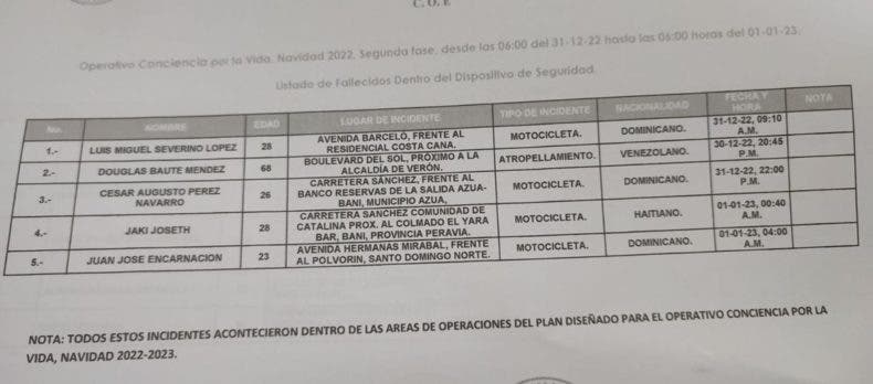 Operativo Fin de Ano 10 muertes en las ultimas 24
