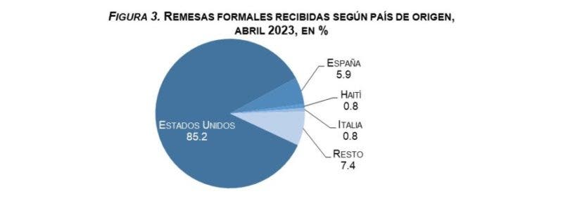 1684469212 931 Remesas alcanzaron unos US33000 MM en primer cuatrimestre de 2023 dice