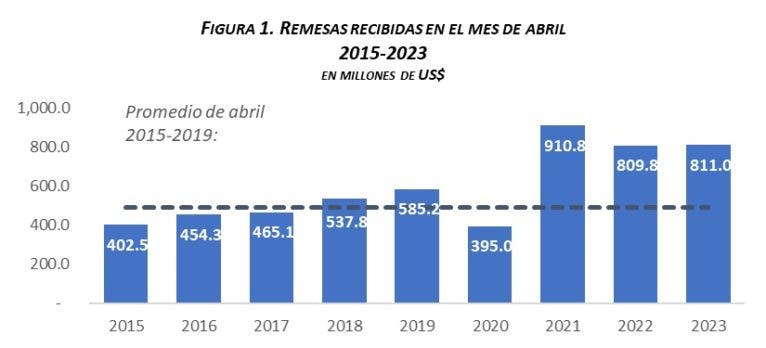 Remesas alcanzaron unos US33000 MM en primer cuatrimestre de 2023 dice