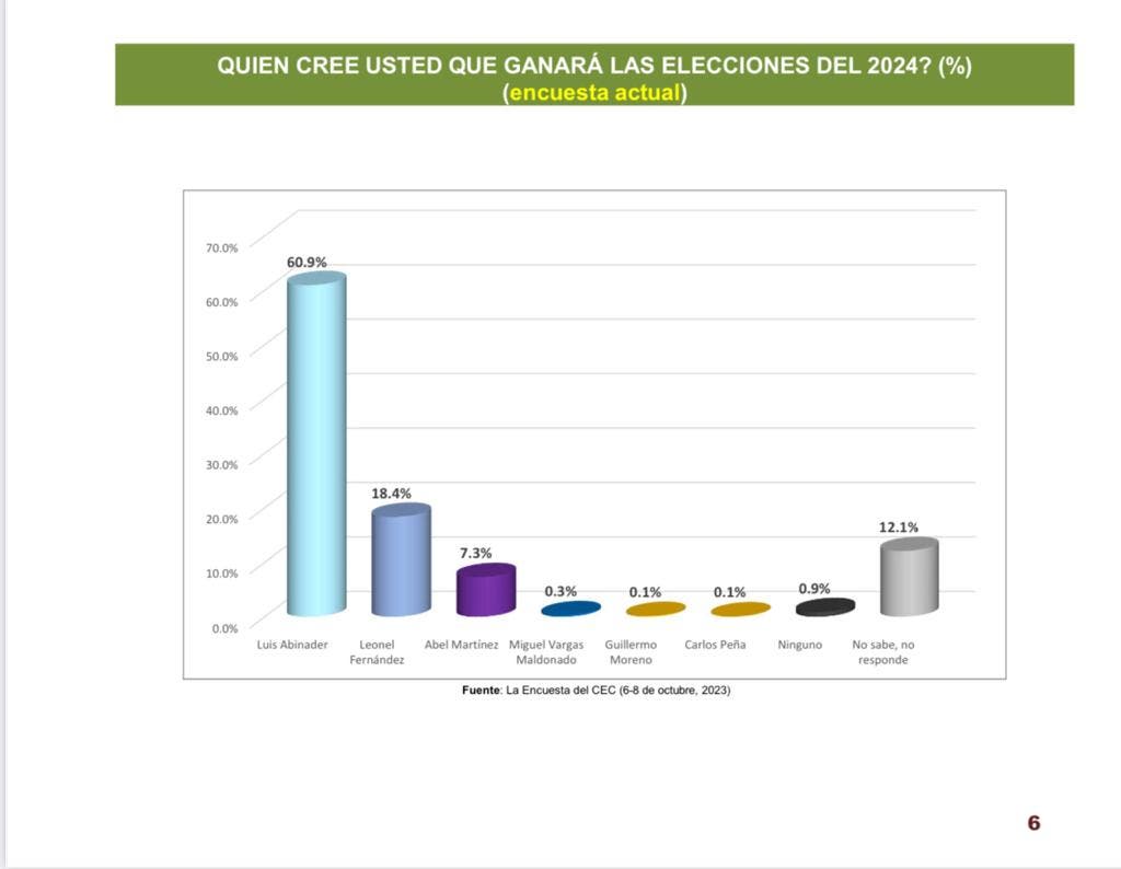 1697288408 336 Luis Abinader ganaria en primera vuelta elecciones del 2024 segun