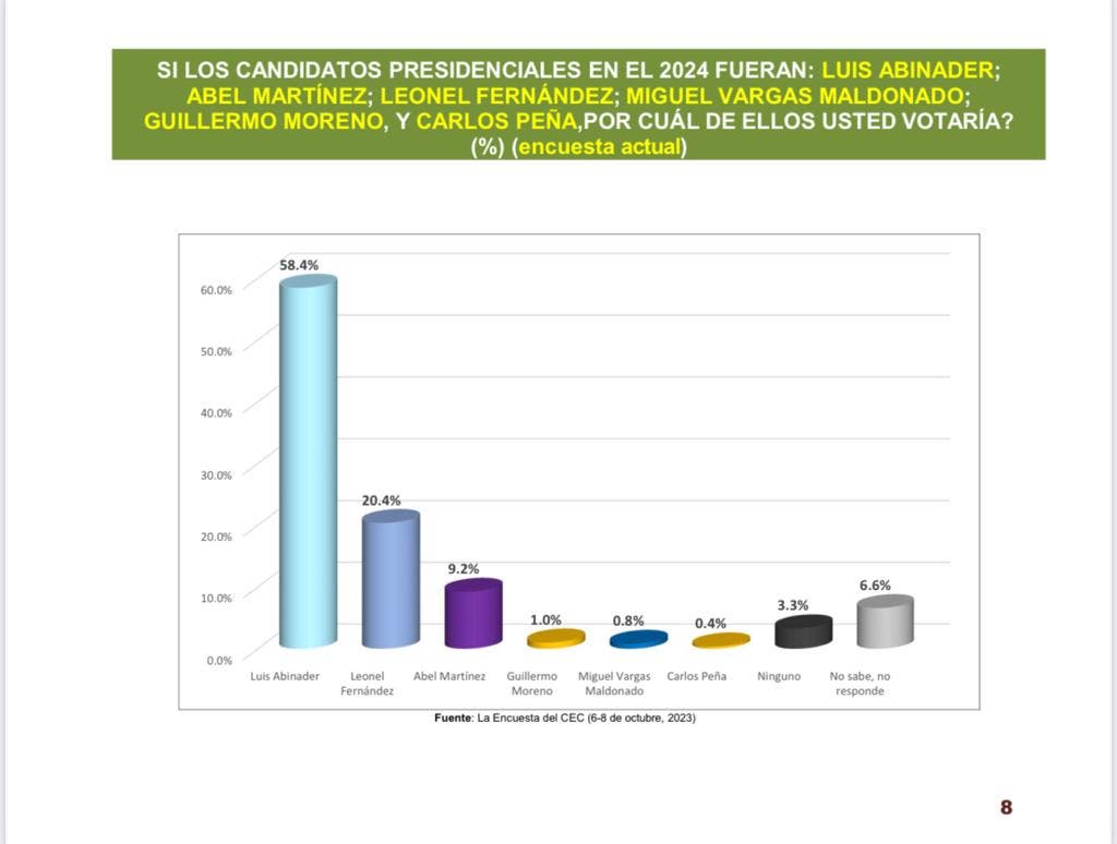 Luis Abinader ganaria en primera vuelta elecciones del 2024 segun