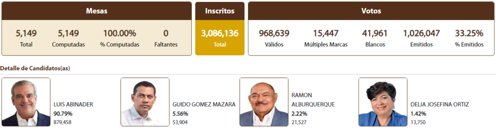 Ramon Alburquerque reconoce derrota y ofrece calidas felicitaciones al presidente