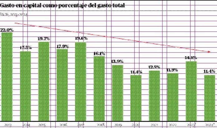 CREES afirma Presupuesto 2024 está subvaluado