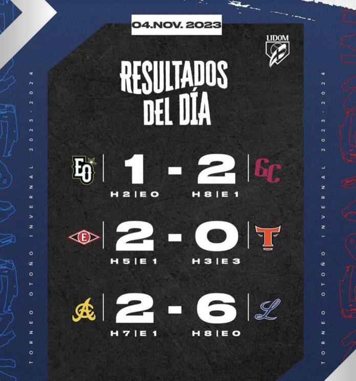 Licey aumenta agonía de las Águilas que pierden 5to en línea; Gigantes y Leones por la puerta grande