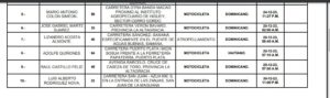 1704230963 410 COE reporta 38 personas muertas durante festividades de Navidad y