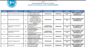 1704230963 950 COE reporta 38 personas muertas durante festividades de Navidad y