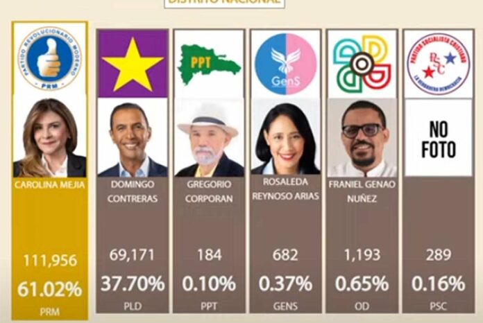 PRM lleva delantera en los principales municipios de RD