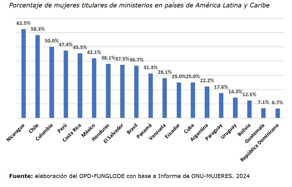 1709832191 715 Disminuye participacion de la mujer en liderazgo politico segun estudio