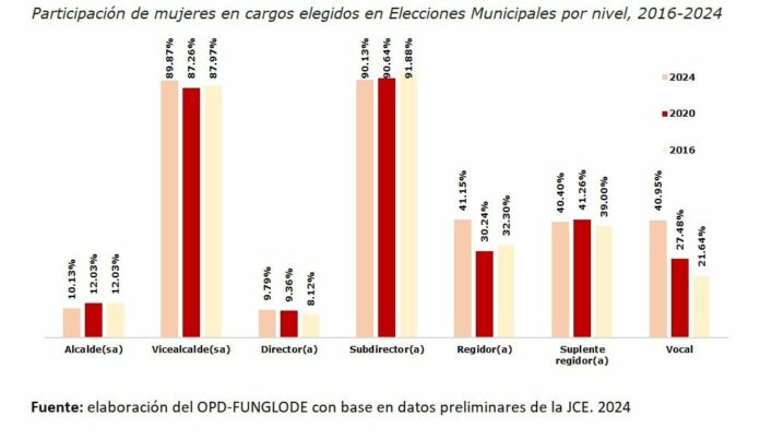 Disminuye participación de la mujer en liderazgo político, según estudio