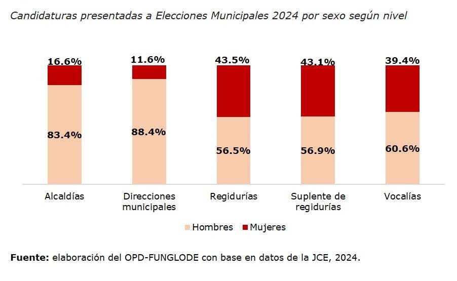 Disminuye participacion de la mujer en liderazgo politico segun estudio