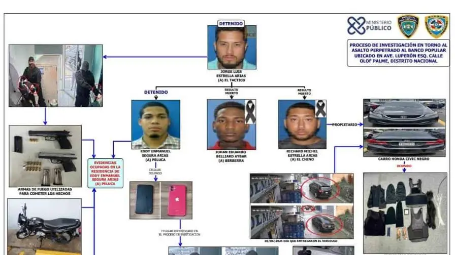 Conocen hoy coerción a imputados por asalto al Banco Popular
