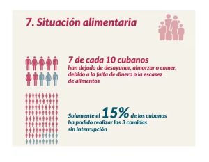 1721152033 154 Pobreza extrema en Cuba crecio un 89 siete de diez