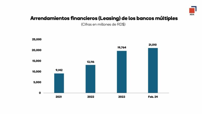 Asociación de Bancos asegura Ley de Leasing fortalecerá el crédito a las MIPYMES