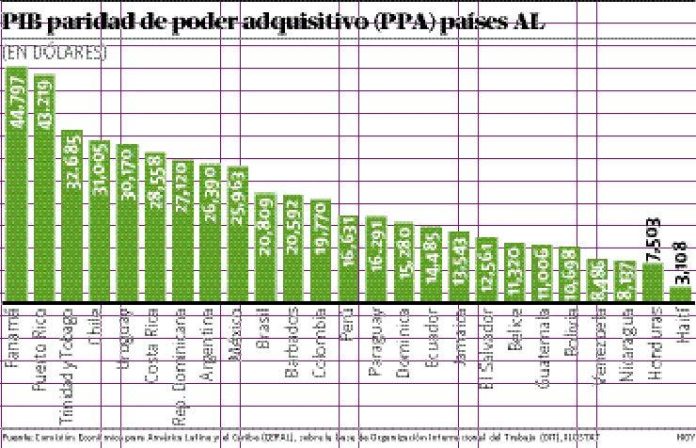 RD sube al lugar 7 entre mayores PIB PPA de AL