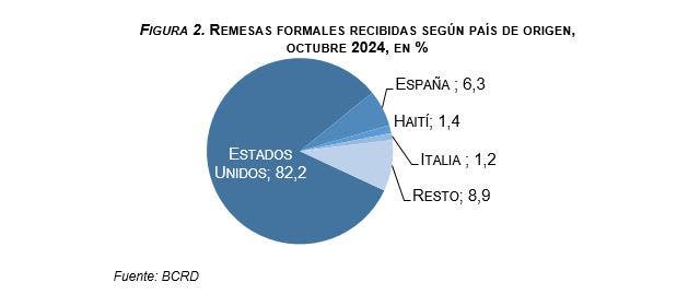 Banco Central dice aumentan remesas 