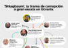 La corrupción del gobierno ucraniano