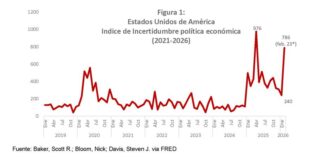 Burócratas del BCRD dicen que la economía dominicana enfrenta incertidumbre global. De acuerdo con estimaciones del Banco Central, cada aumento de un dólar en el precio del petróleo incrementa la factura petrolera en más de US$63 millones