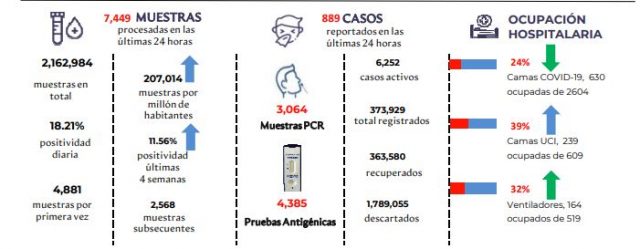 Reportan dos defunciones por covid 19 positividad diaria esta en 1821